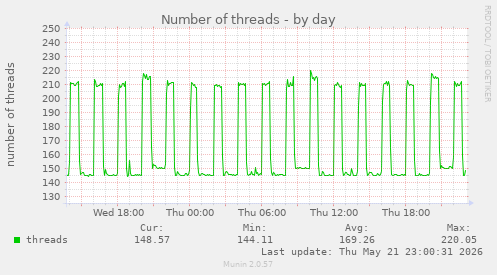 Number of threads