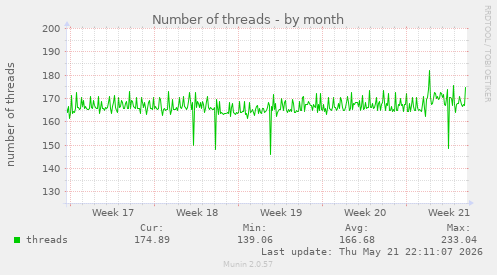 Number of threads