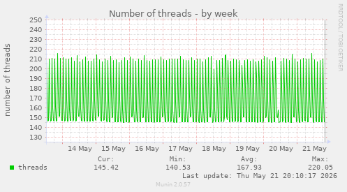 Number of threads