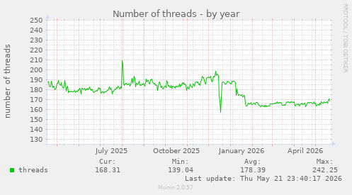 Number of threads