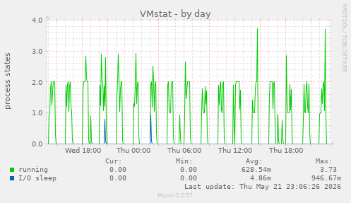 VMstat
