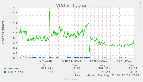 VMstat
