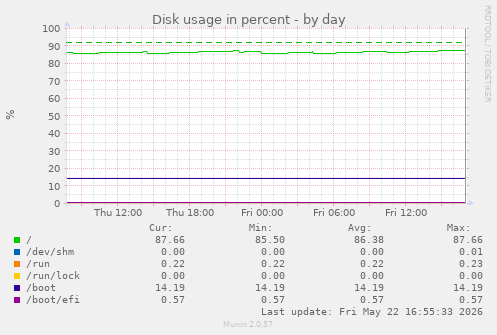 Disk usage in percent