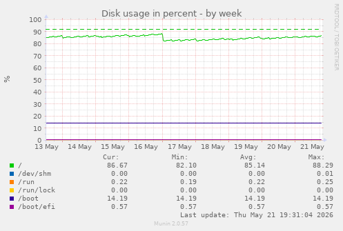 Disk usage in percent