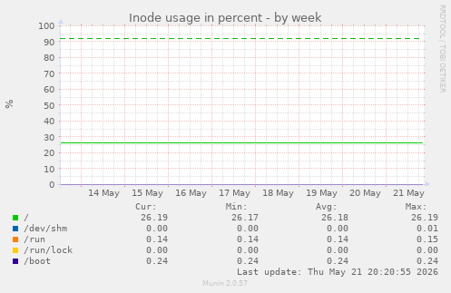 Inode usage in percent