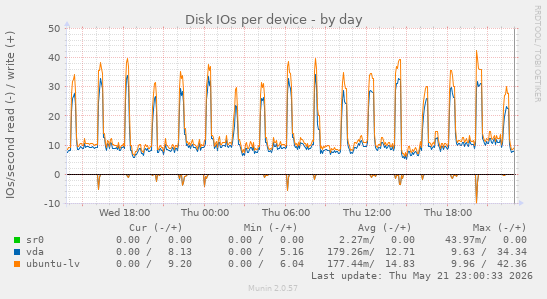 Disk IOs per device