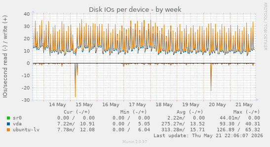 Disk IOs per device