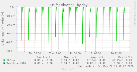 IOs for /dev/sr0