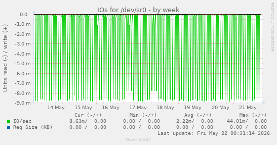 IOs for /dev/sr0