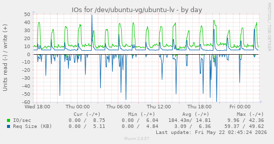 IOs for /dev/ubuntu-vg/ubuntu-lv