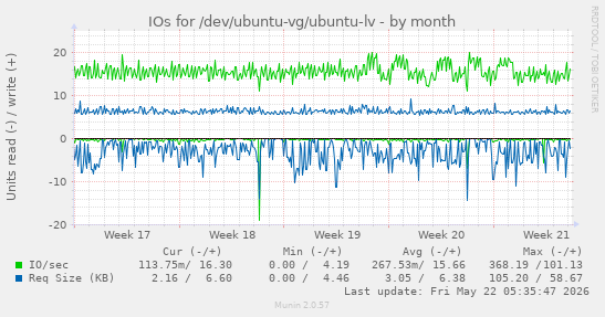 monthly graph