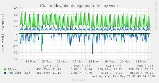 IOs for /dev/ubuntu-vg/ubuntu-lv