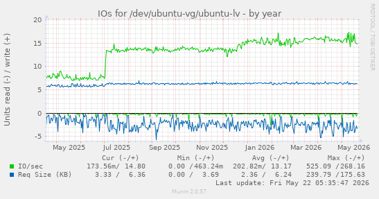yearly graph