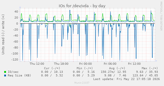 IOs for /dev/vda