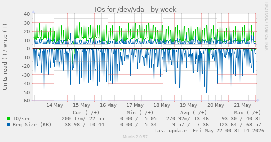 IOs for /dev/vda