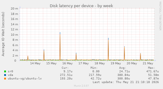 Disk latency per device