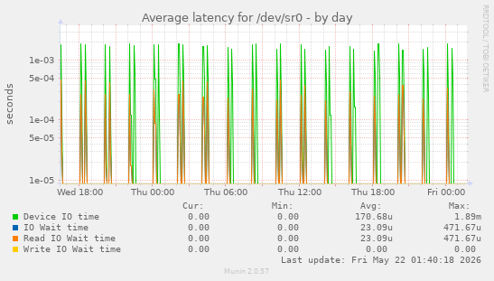 Average latency for /dev/sr0