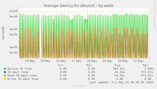 Average latency for /dev/sr0