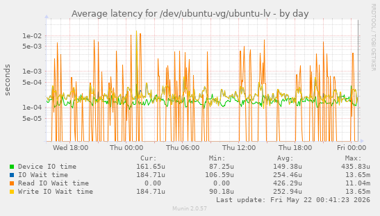 Average latency for /dev/ubuntu-vg/ubuntu-lv