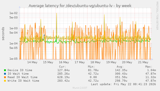 Average latency for /dev/ubuntu-vg/ubuntu-lv