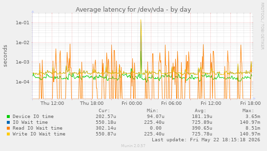 Average latency for /dev/vda