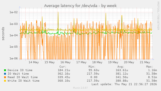Average latency for /dev/vda