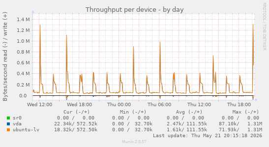 Throughput per device