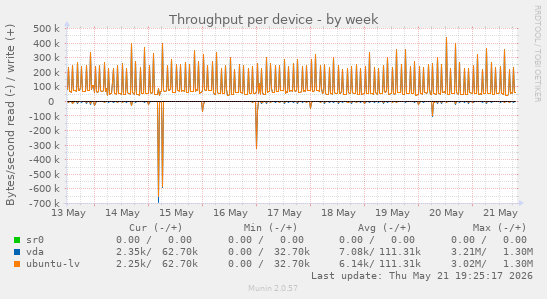Throughput per device