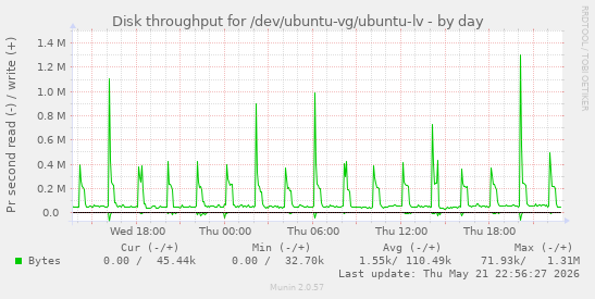 Disk throughput for /dev/ubuntu-vg/ubuntu-lv