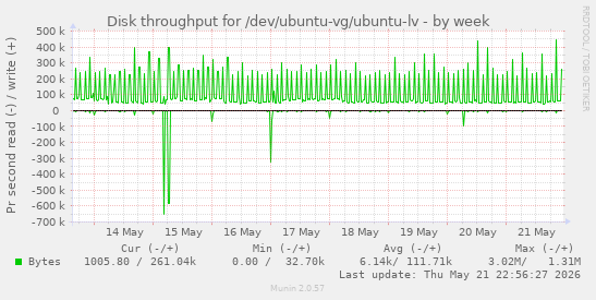 Disk throughput for /dev/ubuntu-vg/ubuntu-lv