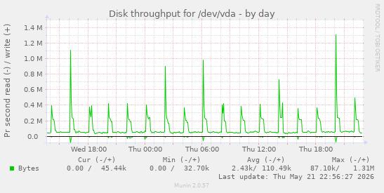 Disk throughput for /dev/vda