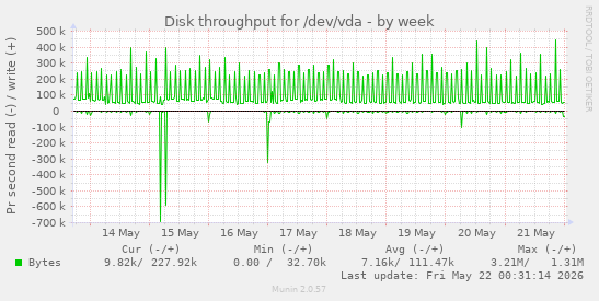 Disk throughput for /dev/vda