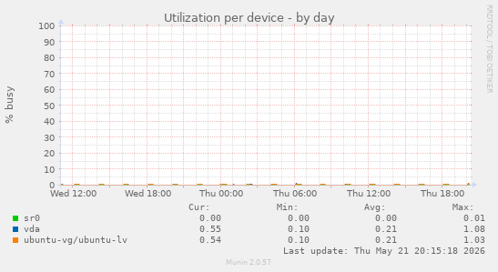 Utilization per device