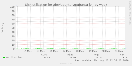 Disk utilization for /dev/ubuntu-vg/ubuntu-lv