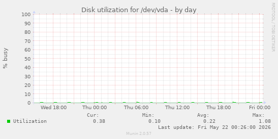 Disk utilization for /dev/vda