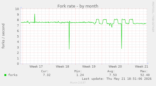 Fork rate