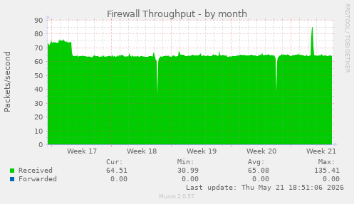 Firewall Throughput