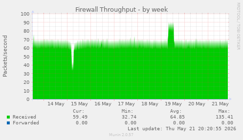Firewall Throughput
