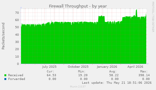 Firewall Throughput