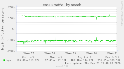 ens18 traffic
