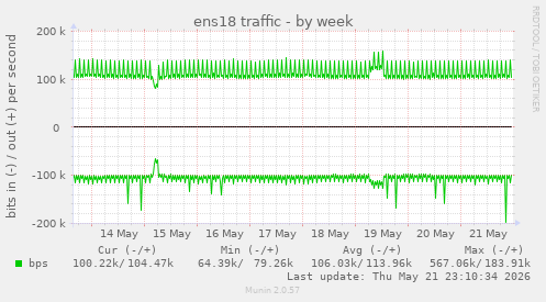 ens18 traffic