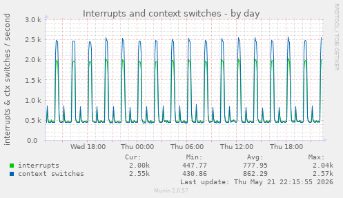 Interrupts and context switches