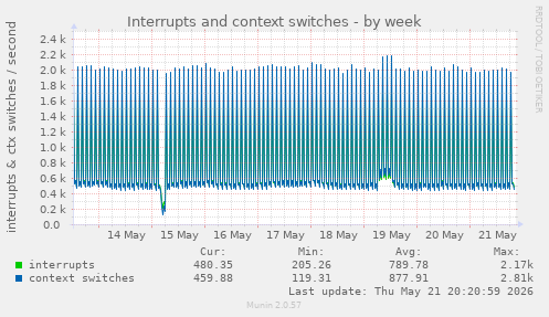 Interrupts and context switches