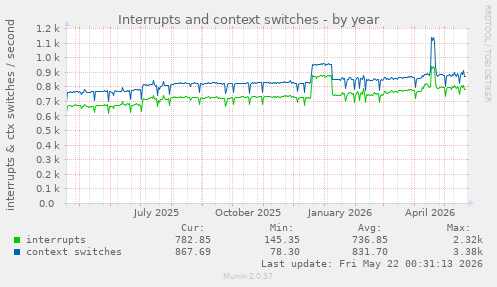 yearly graph