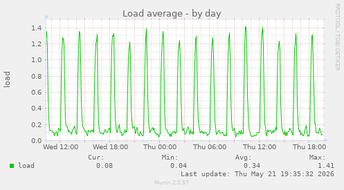 Load average
