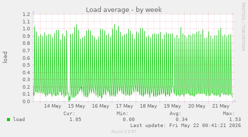 Load average