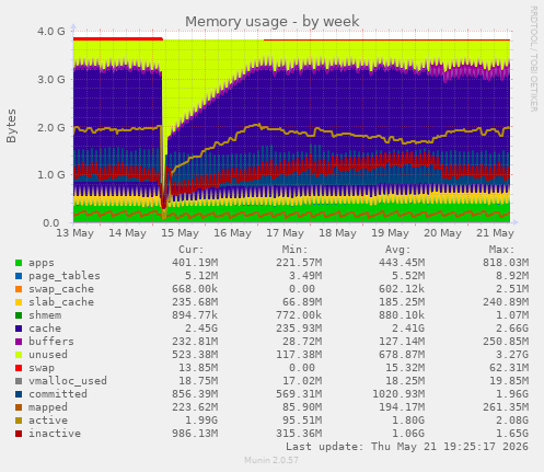 Memory usage