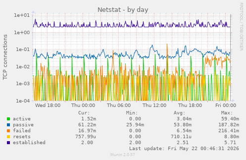Netstat