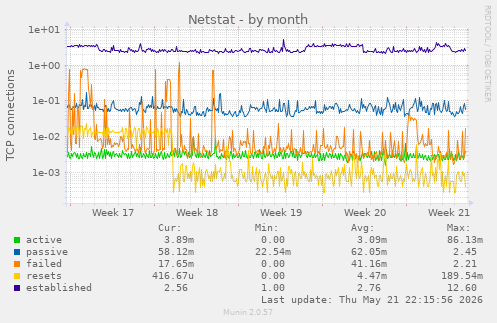 Netstat