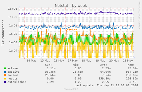 Netstat